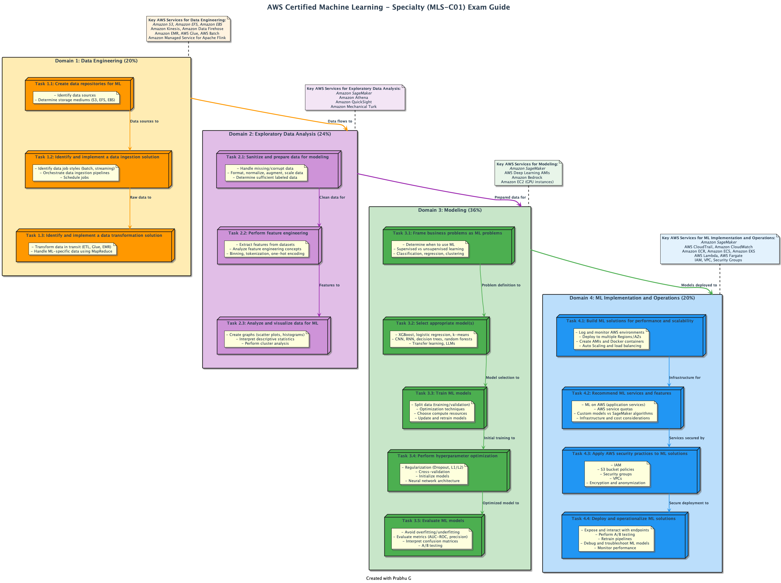 AWS ML Specialty Exam Content Guide
